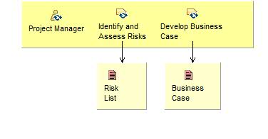 Activity detail diagram: Reevaluate Project Scope and Risk